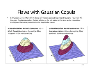 • Both graphs show different but stable correlations across the joint distributions.  However, this 
Gaussian Copula assumption that correlation in the tail region is the same as the correlation 
throughout the entire joint distribution may not be correct.  
50
Standard Bivariate Normal : Correlation = 0.75Standard Bivariate Normal : Correlation = 0.25
x1
x2
x1
x2
Flaws with Gaussian Copula
Standard Bivariate Normal: Correlation = 0.25
Weak Correlation: Lower chance that 2 bad 
outcomes occur simultaneously.
Standard Bivariate Normal: Correlation = 0.75
Strong Correlation: Higher chance that 2 bad 
outcomes occur simultaneously
 
