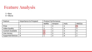 Feature Analysis
1 = Best
4 = Worst
 