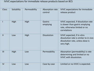 IVIVC expectations for immediate release products based on BCS
Class Solubility Permeability Absorption rate IVIVC expectations for Immediate
control release product
I High High Gastric IVIVC expected, if dissolution rate
emptying is slower than gastric emptying
rate, otherwise limited or no
correlations
II Low High Dissolution IVIVC expected, if in vitro
dissolution rate is similar to in vivo
dissolution rate, unless dose is
very high.
III High Low Permeability Absorption (permeability) is rate
determining and limited or no
IVIVC with dissolution.
IV Low Low Case by case Limited or no IVIVC is expected.
 