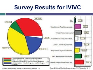 Survey Results for IVIVC
 