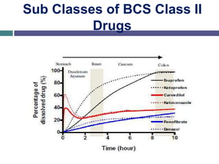 Sub Classes of BCS Class II
Drugs
 