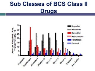 Sub Classes of BCS Class II
Drugs
 