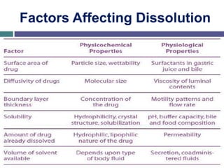 Factors Affecting Dissolution
 