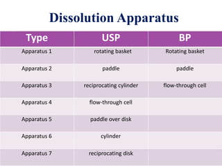 Dissolution Apparatus
Type USP BP
Apparatus 1 rotating basket Rotating basket
Apparatus 2 paddle paddle
Apparatus 3 reciprocating cylinder flow-through cell
Apparatus 4 flow-through cell
Apparatus 5 paddle over disk
Apparatus 6 cylinder
Apparatus 7 reciprocating disk
 