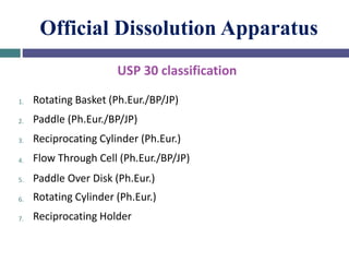Official Dissolution Apparatus
USP 30 classification
1.
2.
3.
4.
5.
6.
7.
Rotating Basket (Ph.Eur./BP/JP)
Paddle (Ph.Eur./BP/JP)
Reciprocating Cylinder (Ph.Eur.)
Flow Through Cell (Ph.Eur./BP/JP)
Paddle Over Disk (Ph.Eur.)
Rotating Cylinder (Ph.Eur.)
Reciprocating Holder
 