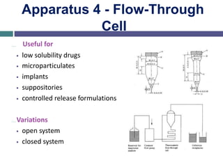 Apparatus 4 - Flow-Through
Cell
… Useful for
• low solubility drugs
• microparticulates
• implants
• suppositories
• controlled release formulations
…Variations
• open system
• closed system
 