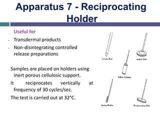 Apparatus 7 - Reciprocating
Holder
…
•
•
Useful for
Transdermal products
Non-disintegrating controlled
release preparations
…Samples are placed on holders using
inert porous cellulosic support.
…It reciprocates vertically at
frequency of 30 cycles/sec.
…The test is carried out at 32°C.
 