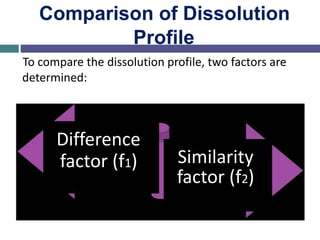 Comparison of Dissolution
Profile
To compare the dissolution profile, two factors are
determined:
Difference
factor (f1) Similarity
factor (f2)
 