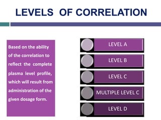 74
LEVELS OF CORRELATION
Based on the ability
of the correlation to
reflect the complete
plasma level profile,
which will result from
administration of the
given dosage form.
LEVEL A
LEVEL B
LEVEL C
MULTIPLE LEVEL C
LEVEL D
 