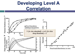 Developing Level A
Correlation
 