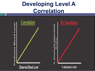 Developing Level A
Correlation
 