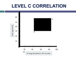 LEVEL C CORRELATION
60
50
40
30
20
10
10
20 40
10
•
•
A
60
•
B
80
C
100 95
% drug dissolved in 45 minutes
 