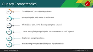 Our Key Competencies
To understand customers requirement
Study complete data center or application
Understand pain points & design complete solution
Value add by designing complete solution in terms of cost & period
Implement complete solution
Handholding throughout the complete implementation
01
02
03
04
05
06
P S S P L C o n f i d e n t i a l w w w . p e n t a g o n . c o . i n
 