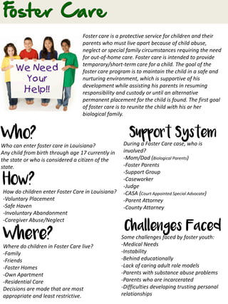 Foster care is a protective service for children and their
parents who must live apart because of child abuse,
neglect or special family circumstances requiring the need
for out-of-home care. Foster care is intended to provide
temporary/short-term care for a child. The goal of the
foster care program is to maintain the child in a safe and
nurturing environment, which is supportive of his
development while assisting his parents in resuming
responsibility and custody or until an alternative
permanent placement for the child is found. The first goal
of foster care is to reunite the child with his or her
biological family.
Who?
Who can enter foster care in Louisiana?
Any child from birth through age 17 currently in
the state or who is considered a citizen of the
state.
How?
How do children enter Foster Care in Louisiana?
-Voluntary Placement
-Safe Haven
-Involuntary Abandonment
-Caregiver Abuse/Neglect
Where?
Where do children in Foster Care live?
-Family
-Friends
-Foster Homes
-Own Apartment
-Residential Care
Decisions are made that are most
appropriate and least restrictive.
Support System
During a Foster Care case, who is
involved?
-Mom/Dad (Biological Parents)
-Foster Parents
-Support Group
-Caseworker
-Judge
-CASA (Court Appointed Special Advocate)
-Parent Attorney
-County Attorney
Challenges Faced
Some challenges faced by foster youth:
-Medical Needs
-Instability
-Behind educationally
-Lack of caring adult role models
-Parents with substance abuse problems
-Parents who are incarcerated
-Difficulties developing trusting personal
relationships
 