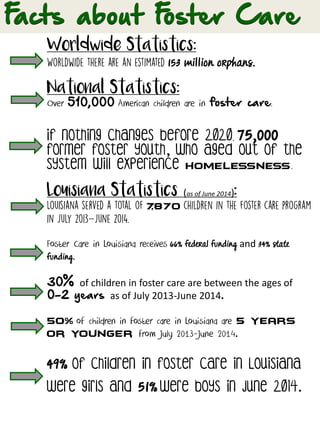 Worldwide Statistics:
153 million orphans.
National Statistics:
Over 510,000 American children are in foster care
If nothing changes before 2020 75,000
former foster youth, who aged out of the
system will experience homelessness
Louisiana Statistics (as of June 2014):
7,870
Foster Care in Louisiana receives 66% federal funding and 34% state
funding.
30% of children in foster care are between the ages of
0-2 years as of July 2013-June 2014.
50% of children in foster care in Louisiana are 5 years
or younger from July 2013-June 2014.
49% of children in foster care in Louisiana
were girls and 51%were boys in June 2014.
 