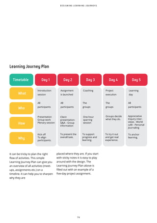 7 6
It can be tricky to plan the right
flow of activities. This simple
Learning Journey Plan can give you
an overview of all activities (meet-
ups, assignments etc.) on a
timeline. It can help you to sharpen
why they are
Day 1 Day 2 Day 3 Day 4 Day 5
What
Timetable
Who
How
Why
Introduction
session
All
participants
Presentation
Group work
Plenary session
Kick o
To align
participants.
Client
presentation-
Q&A - Group
information
To present the
overall task.
To support
progress and
learning.
To try it out
and get real
experience.
To anchor
learning.
One-hour
sparring
session
Groups decide
what they do.
Appreciative
Inquiry inter-
views - World
caf - Personal
Journaling
All
participants
The
groups
The
groups
All
participants
Assignment
is launched
Coaching Project
execution
Learning
day
Learning Journey Plan
D E S I G N I N G L E A R N I N G J O U R N E Y S
placed where they are. If you start
with sticky notes it is easy to play
around with the design. The
Learning Journey Plan above is
filled out with an example of a
five-day project assignment.
 