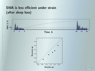 A.Zavada:Deﬁning&DeterminingthePropertiesoftheHumanSleepHomeostat
19
SWA is less eﬃcient under strain
(after sleep loss)
 