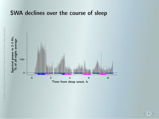 A.Zavada:Deﬁning&DeterminingthePropertiesoftheHumanSleepHomeostat
6
SWA declines over the course of sleep
 