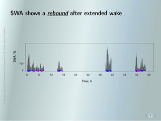 A.Zavada:Deﬁning&DeterminingthePropertiesoftheHumanSleepHomeostat
7
SWA shows a rebound after extended wake
 