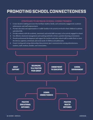 STRATEGIES TO INCREASE SCHOOL CONNECTEDNESS
1. Create decision-making processes that facilitate student, family, and community engagement; academic
achievement; and staﬀ empowerment.
2. Provide education and opportunities to enable families to be actively involved in their children’s academic
and school life.
3. Provide students with the academic, emotional, and social skills necessary to be actively engaged in school.
4. Use eﬀective classroom management and teaching methods to foster a positive learning environment.
5. Provide professional development and support for teachers and other school staﬀ to enable them to meet
the diverse cognitive, emotional, and social needs of children and adolescents.
6. Create trusting and caring relationships that promote open communication among administrators,
teachers, staﬀ, students, families, and communities.
ADULT
SUPPORT
BELONGING
TO A POSITIVE
PEER GROUP
COMMITMENT
TO EDUCATION
SCHOOL
ENVIRONMENT
POSITIVE
EDUCATIONAL
OUTCOMES
POSITIVE
HEALTH
OUTCOMES
PromotingSchoolConnectedness
SCHOOL
CONNECTEDNESS
20  ACE REVIEW  |  WINTER 2016 ACEREVIEW.ORG
 
