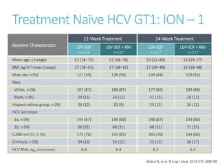 Baseline Characteristic
12-Week Treatment 24-Week Treatment
LDV-SOF
n=214
LDV-SOF + RBV
n=217
LDV-SOF
n=217
LDV-SOF + RBV
n=217
Mean age, y (range) 52 (18–75) 52 (18–78) 53 (22–80) 53 (24–77)
BMI, kg/m2 mean (range) 27 (18–41) 27 (18–42) 27 (18–48) 26 (18–48)
Male sex, n (%) 127 (59) 128 (59) 139 (64) 119 (55)
Race
White, n (%) 187 (87) 188 (87) 177 (82) 183 (84)
Black, n (%) 24 (11) 26 (12) 32 (15) 26 (12)
Hispanic ethnic group, n (%) 26 (12) 20 (9) 29 (13) 26 (12)
HCV Genotype
1a, n (%) 144 (67) 148 (68) 146 (67) 143 (66)
1b, n (%) 66 (31) 68 (31) 68 (31) 71 (33)
IL28B non CC, n (%) 175 (76) 141 (65) 165 (76) 144 (66)
Cirrhosis, n (%) 34 (16) 33 (15) 33 (15) 36 (17)
HCV RNA, log10 IU/ml (mean) 6.4 6.4 6.3 6.3
Treatment Naïve HCV GT1: ION – 1
Afdhal N, et al. N Engl J Med. 2014;370:1889-98.
 