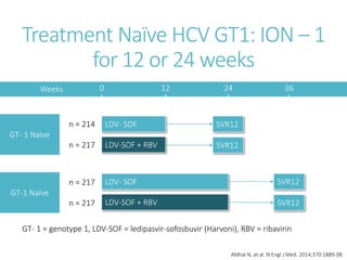Treatment Naïve HCV GT1: ION – 1
for 12 or 24 weeks
GT- 1 Naïve
GT-1 Naïve
n = 214
n = 217
n = 217
n = 217
LDV- SOF
LDV-SOF + RBV
Weeks 0 12 24 36
SVR12
SVR12
LDV- SOF
LDV-SOF + RBV
SVR12
SVR12
Afdhal N, et al. N Engl J Med. 2014;370:1889-98.
GT- 1 = genotype 1, LDV-SOF = ledipasvir-sofosbuvir (Harvoni), RBV = ribavirin
 