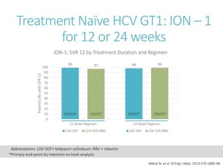 Treatment Naïve HCV GT1: ION – 1
for 12 or 24 weeks
Afdhal N, et al. N Engl J Med. 2014;370:1889-98.
99 9897 99
0
10
20
30
40
50
60
70
80
90
100
12 Week Regimen 24 Week Regimen
Patients(%)withSVR12
ION-1: SVR 12 by Treatment Duration and Regimen
LDV-SOF LDV-SOF+RBV
211/214
Abbreviations: LDV-SOF= ledipasvir-sofosbuvir; RBV = ribavirin
*Primary end-point by intention-to-treat analysis
211/217 212/217 215/217
 