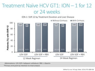 Treatment Naïve HCV GT1: ION – 1 for 12
or 24 weeks
Afdhal N, et al. N Engl J Med. 2014;370:1889-98.
Abbreviations: LDV-SOF= ledipasvir-sofosbuvir; RBV = ribavirin
*Primary end-point by intention-to-treat analysis
211/217 212/217 215/217
100 100 99 10097 100 97 100
0
20
40
60
80
100
LDV-SOF LDV-SOF + RBV LDV-SOF LDV-SOF + RBV
Patients(%)withSVR12
Without Cirrhosis With Cirrhosis
32/33179/179 33/33178/178 31/32181/182 36/36179/179
ION-1: SVR 12 by Treatment Duration and Liver Disease
12 Week Regimen 24 Week Regimen
 