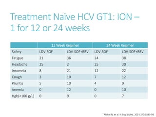 Treatment Naïve HCV GT1: ION –
1 for 12 or 24 weeks
12 Week Regimen 24 Week Regimen
Safety LDV-SOF LDV-SOF+RBV LDV-SOF LDV-SOF+RBV
Fatigue 21 36 24 38
Headache 25 2 25 30
Insomnia 8 21 12 22
Cough 3 10 7 12
Pruritis 5 10 4 9
Anemia 0 12 0 10
Hgb(<100 g/L) 0 9 0 7
Afdhal N, et al. N Engl J Med. 2014;370:1889-98.
 