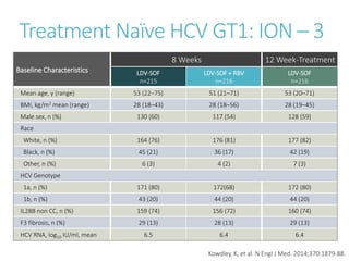Treatment Naïve HCV GT1: ION – 3
Baseline Characteristics
8 Weeks 12 Week-Treatment
LDV-SOF
n=215
LDV-SOF + RBV
n=216
LDV-SOF
n=216
Mean age, y (range) 53 (22–75) 51 (21–71) 53 (20–71)
BMI, kg/m2 mean (range) 28 (18–43) 28 (18–56) 28 (19–45)
Male sex, n (%) 130 (60) 117 (54) 128 (59)
Race
White, n (%) 164 (76) 176 (81) 177 (82)
Black, n (%) 45 (21) 36 (17) 42 (19)
Other, n (%) 6 (3) 4 (2) 7 (3)
HCV Genotype
1a, n (%) 171 (80) 172(68) 172 (80)
1b, n (%) 43 (20) 44 (20) 44 (20)
IL28B non CC, n (%) 159 (74) 156 (72) 160 (74)
F3 fibrosis, n (%) 29 (13) 28 (13) 29 (13)
HCV RNA, log10 IU/ml, mean 6.5 6.4 6.4
Kowdley, K, et al. N Engl J Med. 2014;370:1879-88.
 