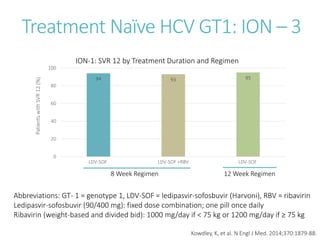 Treatment Naïve HCV GT1: ION – 3
94 93 95
0
20
40
60
80
100
LDV-SOF LDV-SOF +RBV LDV-SOF
PatientswithSVR12(%)
8 Week Regimen 12 Week Regimen
ION-1: SVR 12 by Treatment Duration and Regimen
Kowdley, K, et al. N Engl J Med. 2014;370:1879-88.
Abbreviations: GT- 1 = genotype 1, LDV-SOF = ledipasvir-sofosbuvir (Harvoni), RBV = ribavirin
Ledipasvir-sofosbuvir (90/400 mg): fixed dose combination; one pill once daily
Ribavirin (weight-based and divided bid): 1000 mg/day if < 75 kg or 1200 mg/day if ≥ 75 kg
 
