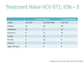 Treatment Naïve HCV GT1: ION – 3
Kowdley, K, et al. N Engl J Med. 2014;370:1879-88.
12 Week Regimen 24 Week Regimen
Safety LDV-SOF LDV-SOF+RBV LDV-SOF
Fatigue 21 36 24
Headache 25 2 25
Insomnia 8 21 12
Cough 3 10 7
Pruritis 5 10 4
Anemia 0 12 0
Hgb(<100 g/L) 0 9 0
 