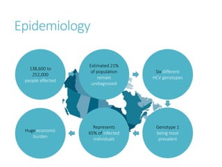 Epidemiology
Genotype 1
being most
prevalent
Six different
HCV genotypes
138,600 to
252,000
people affected
Represents
65% of infected
individuals
Estimated 21%
of population
remain
undiagnosed
Huge economic
burden
 