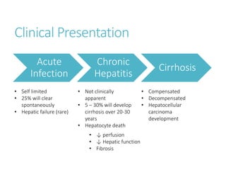 Clinical Presentation
Acute
Infection
Chronic
Hepatitis
Cirrhosis
• Self limited
• 25% will clear
spontaneously
• Hepatic failure (rare)
• Not clinically
apparent
• 5 – 30% will develop
cirrhosis over 20-30
years
• Hepatocyte death
• Compensated
• Decompensated
• Hepatocellular
carcinoma
development
• ↓ perfusion
• ↓ Hepatic function
• Fibrosis
 