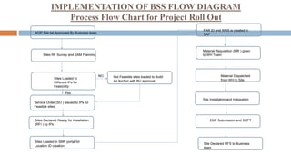 IMPLEMENTATION OF BSS FLOW DIAGRAM
Process Flow Chart for Project Roll Out
AOP Site list Approved By Business team
Sites RF Survey and SAM Planning
Sites Loaded to
Different IPs for
Feasibility
NO
Yes
Not Feasible sites loaded to Build
As Anchor with BU approval
Service Order (SO ) Issued to IPs for
Feasible sites
Sites Declared Ready for Installation
(RFI ) by IPs
Sites Loaded in SMP portal for
Location ID creation
FAR ID and WBS is created in
SAP
Material Requisition (MR ) given
to WH Team
Material Dispatched
from WH to Site
EMFSite Installation and Integration
EMF Submission and SCFT
Site Declared RFS to Business
team
 