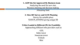 1. AOP Site list Approved By Business team
Analyzing the need for new sites
Business planning and decision making
Allocating fund
2. Sites RF Survey and SAM Planning
Survey for suitable place
SAM PLANNING-giving unique ID
3.Sites Loaded to Different IPs for Feasibility
Approaching different infra providers such as
GTL
Indus tower
American tower
Unitech
Idea
 