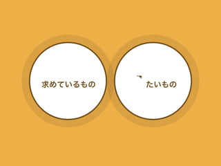 利用者が 
求めているもの 
配信側が 
出したいもの 
 