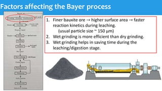 Factors affecting the Bayer process
1. Finer bauxite ore → higher surface area → faster
reaction kinetics during leaching....