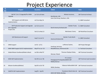 Project ExperienceSl.
No
Project Duration Client Role
1
SAP BI 7.3 to 7.4 Upgrade/Pre HANA
Upgrade
Jun’14 to till date Allstate Insurance,
Northbrook, USA
SAP Technical Architect
2
ACG Support and LOB-Home
Implementation
Jul’13 to May’14
Auto Club Group, Dearborn, USA.
Sr. ABAP Consultant
3
SAP Production Support and Upgrade
(ECC Upgrade)
Jun’12 to Jun’13 Daimler Trucks
North America,Portland,USA
Sr. ABAP Consultant
4 Project One
Feb’12 to May’12 Manitowoc Cranes,
France
SAP WorkFlow Consultant
5
SAP Maintenance & Support
Aug’11 to Jan’12
Daimler Trucks North
America,Portland,USA
Sr. ABAP Consultant
6 SIRAX Support Jul’10 – Jul’11 Lufthansa System,
Hamburg, Germany
SAP Project Manager
7 MWV ABAP Support & ECC Implementation May’07 to Jun ‘10 MeadWestvaco, Richmond,USA Sr. Technical Consultant
8 Global Mission Excellence(Global rollout) Jun’06 to Mar’07 Thomson Displays Polska,
Warsaw, Poland
SAP Technical Consultant
9 KOSH SAP Implementation Dec’05 to Jun ‘06
ITC Limited –
Packaging & Printing Board(With SAP
INDIA),Chennai
SAP Technical Lead Consultant
10 Mission Excellence(Rollout) Sep’05 to Oct ‘05 Videocon Rollout(With SAP
INDIA), Bombay
SAP Technical Consultant
11 SAARTHI SAP Implementation Aug’05 – Sep’05 Pantaloons Retail India Ltd.
(With SAP INDIA), Bombay
SAP Technical Consultant
 