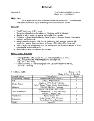 RESUME
Doddanna B Email:doddannab1994@gmail.com
Mobile No:+91-8553848391
Objective:-
To be a perfect Software Professional in all the phases of SDLC with the right
attitude to acclimatize myself to the organizational needs and culture.
SUMMARY
 Total IT experience of 1.5+ years.
 Knowledge of Application Development (Web App and Android App).
 Good at problem analyzing, solving and troubleshooting skills.
 Proficient in Object Oriented Design, Data Structures, Problem Solving, Complexity
Analysis, and Debugging.
 Adept knowledge in Java, J2EE, Spring, Hibernate, Web Services, Android Sdk,
JavaScript, Jquery, Bootstrap, Material Design, HSQL-DB,My-SQL, Postgresql.
 Able to design the applications from the requirement and Known for writing efficient,
maintainable and reusable code.
 Open to learn new concepts and technologies.
PROFESSIONAL SUMMARY
 Training at Uttara InfoSolutions Pvt Ltd. (Training Institute) on Java,
J2EE,Spring,Hibernate, Android Application Development.
(Aug. 2014 - Jan. 2015)
 Currently working as Software Engineer with Uttara InfoSolutions Pvt Ltd,
(Jan 2015 – Till Date).
Technicalskills: (Rating 1 to 10)
[Rating 1: Poor, 10: Excellent]
Area Of Interest Version/Types Rating
Programming Language Java (8),JavaScript(5),Python(3) 7
IDE Eclipse, Android Studio. 7
Design Pattern
Singleton, MVC, Front Controller,
Factory Design Pattern, Iterator Design Pattern.
6
Database HSQLDB, My-SQL, Postgresql 6
Web Technologies
Servlets, JSP, JDBC, SQL, HTML,
CSS,Bootstrap, J-Query, JavaScript,
Node JS(2), Angular JS(2)
7
Web Server Apache Tomcat 7.x+ 7
Framework
Spring, Spring-MVC, Hibernate,
Spring-Boot, Spring-Repository
5
NoSql MongoDB 6
 