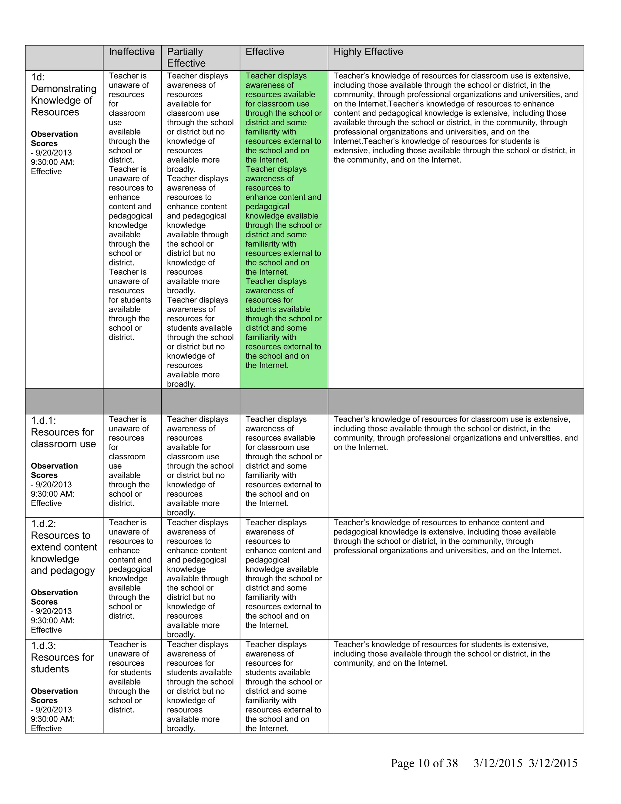 Ineffective Partially
Effective
Effective Highly Effective
1d:
Demonstrating
Knowledge of
Resources
Observation
Scores
- 9/20/2013
9:30:00 AM:
Effective
Teacher is
unaware of
resources
for
classroom
use
available
through the
school or
district.
Teacher is
unaware of
resources to
enhance
content and
pedagogical
knowledge
available
through the
school or
district.
Teacher is
unaware of
resources
for students
available
through the
school or
district.
Teacher displays
awareness of
resources
available for
classroom use
through the school
or district but no
knowledge of
resources
available more
broadly.
Teacher displays
awareness of
resources to
enhance content
and pedagogical
knowledge
available through
the school or
district but no
knowledge of
resources
available more
broadly.
Teacher displays
awareness of
resources for
students available
through the school
or district but no
knowledge of
resources
available more
broadly.
Teacher displays
awareness of
resources available
for classroom use
through the school or
district and some
familiarity with
resources external to
the school and on
the Internet.
Teacher displays
awareness of
resources to
enhance content and
pedagogical
knowledge available
through the school or
district and some
familiarity with
resources external to
the school and on
the Internet.
Teacher displays
awareness of
resources for
students available
through the school or
district and some
familiarity with
resources external to
the school and on
the Internet.
Teacher’s knowledge of resources for classroom use is extensive,
including those available through the school or district, in the
community, through professional organizations and universities, and
on the Internet.Teacher’s knowledge of resources to enhance
content and pedagogical knowledge is extensive, including those
available through the school or district, in the community, through
professional organizations and universities, and on the
Internet.Teacher’s knowledge of resources for students is
extensive, including those available through the school or district, in
the community, and on the Internet.
1.d.1:
Resources for
classroom use
Observation
Scores
- 9/20/2013
9:30:00 AM:
Effective
Teacher is
unaware of
resources
for
classroom
use
available
through the
school or
district.
Teacher displays
awareness of
resources
available for
classroom use
through the school
or district but no
knowledge of
resources
available more
broadly.
Teacher displays
awareness of
resources available
for classroom use
through the school or
district and some
familiarity with
resources external to
the school and on
the Internet.
Teacher’s knowledge of resources for classroom use is extensive,
including those available through the school or district, in the
community, through professional organizations and universities, and
on the Internet.
1.d.2:
Resources to
extend content
knowledge
and pedagogy
Observation
Scores
- 9/20/2013
9:30:00 AM:
Effective
Teacher is
unaware of
resources to
enhance
content and
pedagogical
knowledge
available
through the
school or
district.
Teacher displays
awareness of
resources to
enhance content
and pedagogical
knowledge
available through
the school or
district but no
knowledge of
resources
available more
broadly.
Teacher displays
awareness of
resources to
enhance content and
pedagogical
knowledge available
through the school or
district and some
familiarity with
resources external to
the school and on
the Internet.
Teacher’s knowledge of resources to enhance content and
pedagogical knowledge is extensive, including those available
through the school or district, in the community, through
professional organizations and universities, and on the Internet.
1.d.3:
Resources for
students
Observation
Scores
- 9/20/2013
9:30:00 AM:
Effective
Teacher is
unaware of
resources
for students
available
through the
school or
district.
Teacher displays
awareness of
resources for
students available
through the school
or district but no
knowledge of
resources
available more
broadly.
Teacher displays
awareness of
resources for
students available
through the school or
district and some
familiarity with
resources external to
the school and on
the Internet.
Teacher’s knowledge of resources for students is extensive,
including those available through the school or district, in the
community, and on the Internet.
Page 10 of 38 3/12/2015 3/12/2015
 