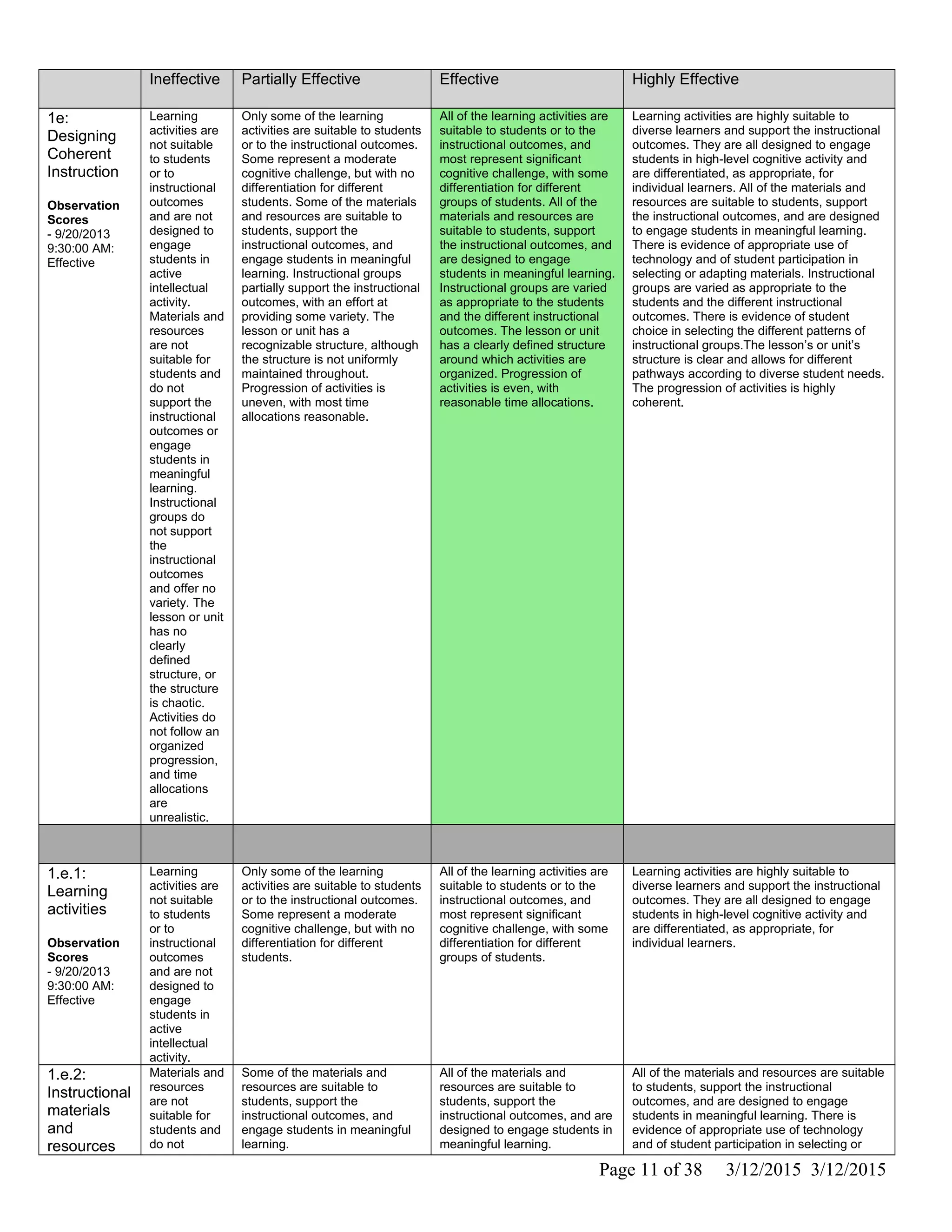 Ineffective Partially Effective Effective Highly Effective
1e:
Designing
Coherent
Instruction
Observation
Scores
- 9/20/2013
9:30:00 AM:
Effective
Learning
activities are
not suitable
to students
or to
instructional
outcomes
and are not
designed to
engage
students in
active
intellectual
activity.
Materials and
resources
are not
suitable for
students and
do not
support the
instructional
outcomes or
engage
students in
meaningful
learning.
Instructional
groups do
not support
the
instructional
outcomes
and offer no
variety. The
lesson or unit
has no
clearly
defined
structure, or
the structure
is chaotic.
Activities do
not follow an
organized
progression,
and time
allocations
are
unrealistic.
Only some of the learning
activities are suitable to students
or to the instructional outcomes.
Some represent a moderate
cognitive challenge, but with no
differentiation for different
students. Some of the materials
and resources are suitable to
students, support the
instructional outcomes, and
engage students in meaningful
learning. Instructional groups
partially support the instructional
outcomes, with an effort at
providing some variety. The
lesson or unit has a
recognizable structure, although
the structure is not uniformly
maintained throughout.
Progression of activities is
uneven, with most time
allocations reasonable.
All of the learning activities are
suitable to students or to the
instructional outcomes, and
most represent significant
cognitive challenge, with some
differentiation for different
groups of students. All of the
materials and resources are
suitable to students, support
the instructional outcomes, and
are designed to engage
students in meaningful learning.
Instructional groups are varied
as appropriate to the students
and the different instructional
outcomes. The lesson or unit
has a clearly defined structure
around which activities are
organized. Progression of
activities is even, with
reasonable time allocations.
Learning activities are highly suitable to
diverse learners and support the instructional
outcomes. They are all designed to engage
students in high-level cognitive activity and
are differentiated, as appropriate, for
individual learners. All of the materials and
resources are suitable to students, support
the instructional outcomes, and are designed
to engage students in meaningful learning.
There is evidence of appropriate use of
technology and of student participation in
selecting or adapting materials. Instructional
groups are varied as appropriate to the
students and the different instructional
outcomes. There is evidence of student
choice in selecting the different patterns of
instructional groups.The lesson’s or unit’s
structure is clear and allows for different
pathways according to diverse student needs.
The progression of activities is highly
coherent.
1.e.1:
Learning
activities
Observation
Scores
- 9/20/2013
9:30:00 AM:
Effective
Learning
activities are
not suitable
to students
or to
instructional
outcomes
and are not
designed to
engage
students in
active
intellectual
activity.
Only some of the learning
activities are suitable to students
or to the instructional outcomes.
Some represent a moderate
cognitive challenge, but with no
differentiation for different
students.
All of the learning activities are
suitable to students or to the
instructional outcomes, and
most represent significant
cognitive challenge, with some
differentiation for different
groups of students.
Learning activities are highly suitable to
diverse learners and support the instructional
outcomes. They are all designed to engage
students in high-level cognitive activity and
are differentiated, as appropriate, for
individual learners.
1.e.2:
Instructional
materials
and
resources
Materials and
resources
are not
suitable for
students and
do not
Some of the materials and
resources are suitable to
students, support the
instructional outcomes, and
engage students in meaningful
learning.
All of the materials and
resources are suitable to
students, support the
instructional outcomes, and are
designed to engage students in
meaningful learning.
All of the materials and resources are suitable
to students, support the instructional
outcomes, and are designed to engage
students in meaningful learning. There is
evidence of appropriate use of technology
and of student participation in selecting or
Page 11 of 38 3/12/2015 3/12/2015
 