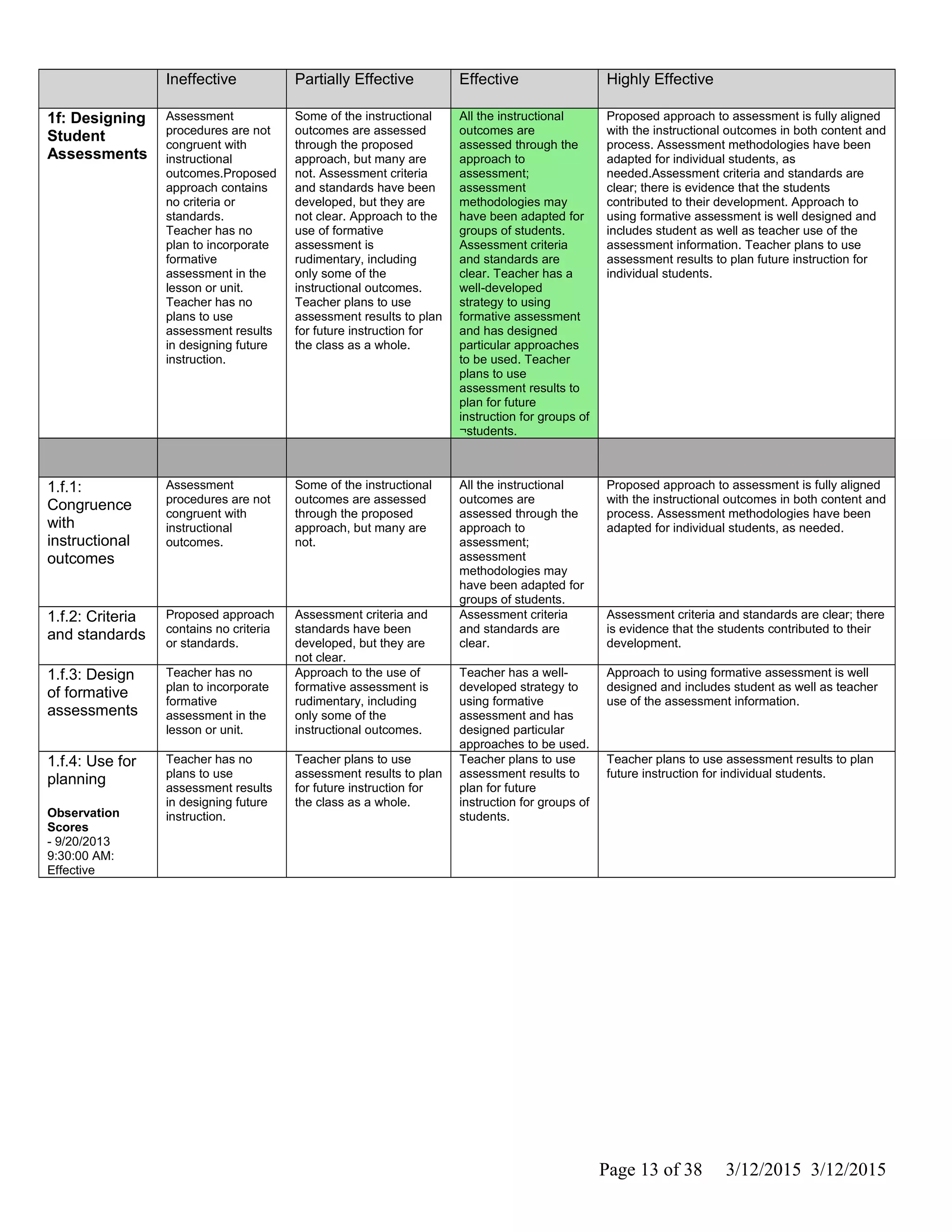 Ineffective Partially Effective Effective Highly Effective
1f: Designing
Student
Assessments
Assessment
procedures are not
congruent with
instructional
outcomes.Proposed
approach contains
no criteria or
standards.
Teacher has no
plan to incorporate
formative
assessment in the
lesson or unit.
Teacher has no
plans to use
assessment results
in designing future
instruction.
Some of the instructional
outcomes are assessed
through the proposed
approach, but many are
not. Assessment criteria
and standards have been
developed, but they are
not clear. Approach to the
use of formative
assessment is
rudimentary, including
only some of the
instructional outcomes.
Teacher plans to use
assessment results to plan
for future instruction for
the class as a whole.
All the instructional
outcomes are
assessed through the
approach to
assessment;
assessment
methodologies may
have been adapted for
groups of students.
Assessment criteria
and standards are
clear. Teacher has a
well-developed
strategy to using
formative assessment
and has designed
particular approaches
to be used. Teacher
plans to use
assessment results to
plan for future
instruction for groups of
¬students.
Proposed approach to assessment is fully aligned
with the instructional outcomes in both content and
process. Assessment methodologies have been
adapted for individual students, as
needed.Assessment criteria and standards are
clear; there is evidence that the students
contributed to their development. Approach to
using formative assessment is well designed and
includes student as well as teacher use of the
assessment information. Teacher plans to use
assessment results to plan future instruction for
individual students.
1.f.1:
Congruence
with
instructional
outcomes
Assessment
procedures are not
congruent with
instructional
outcomes.
Some of the instructional
outcomes are assessed
through the proposed
approach, but many are
not.
All the instructional
outcomes are
assessed through the
approach to
assessment;
assessment
methodologies may
have been adapted for
groups of students.
Proposed approach to assessment is fully aligned
with the instructional outcomes in both content and
process. Assessment methodologies have been
adapted for individual students, as needed.
1.f.2: Criteria
and standards
Proposed approach
contains no criteria
or standards.
Assessment criteria and
standards have been
developed, but they are
not clear.
Assessment criteria
and standards are
clear.
Assessment criteria and standards are clear; there
is evidence that the students contributed to their
development.
1.f.3: Design
of formative
assessments
Teacher has no
plan to incorporate
formative
assessment in the
lesson or unit.
Approach to the use of
formative assessment is
rudimentary, including
only some of the
instructional outcomes.
Teacher has a well-
developed strategy to
using formative
assessment and has
designed particular
approaches to be used.
Approach to using formative assessment is well
designed and includes student as well as teacher
use of the assessment information.
1.f.4: Use for
planning
Observation
Scores
- 9/20/2013
9:30:00 AM:
Effective
Teacher has no
plans to use
assessment results
in designing future
instruction.
Teacher plans to use
assessment results to plan
for future instruction for
the class as a whole.
Teacher plans to use
assessment results to
plan for future
instruction for groups of
students.
Teacher plans to use assessment results to plan
future instruction for individual students.
Page 13 of 38 3/12/2015 3/12/2015
 