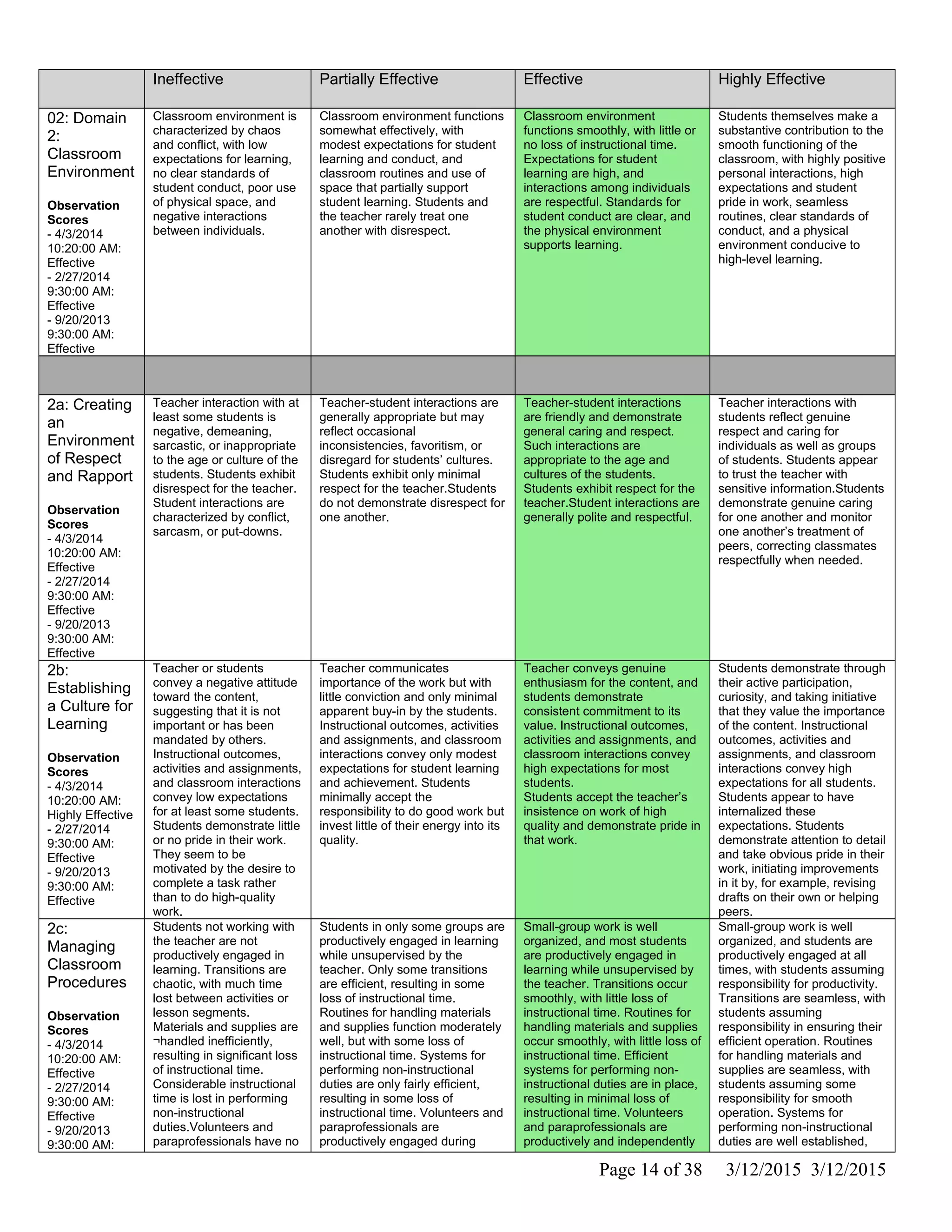 Ineffective Partially Effective Effective Highly Effective
02: Domain
2:
Classroom
Environment
Observation
Scores
- 4/3/2014
10:20:00 AM:
Effective
- 2/27/2014
9:30:00 AM:
Effective
- 9/20/2013
9:30:00 AM:
Effective
Classroom environment is
characterized by chaos
and conflict, with low
expectations for learning,
no clear standards of
student conduct, poor use
of physical space, and
negative interactions
between individuals.
Classroom environment functions
somewhat effectively, with
modest expectations for student
learning and conduct, and
classroom routines and use of
space that partially support
student learning. Students and
the teacher rarely treat one
another with disrespect.
Classroom environment
functions smoothly, with little or
no loss of instructional time.
Expectations for student
learning are high, and
interactions among individuals
are respectful. Standards for
student conduct are clear, and
the physical environment
supports learning.
Students themselves make a
substantive contribution to the
smooth functioning of the
classroom, with highly positive
personal interactions, high
expectations and student
pride in work, seamless
routines, clear standards of
conduct, and a physical
environment conducive to
high-level learning.
2a: Creating
an
Environment
of Respect
and Rapport
Observation
Scores
- 4/3/2014
10:20:00 AM:
Effective
- 2/27/2014
9:30:00 AM:
Effective
- 9/20/2013
9:30:00 AM:
Effective
Teacher interaction with at
least some students is
negative, demeaning,
sarcastic, or inappropriate
to the age or culture of the
students. Students exhibit
disrespect for the teacher.
Student interactions are
characterized by conflict,
sarcasm, or put-downs.
Teacher-student interactions are
generally appropriate but may
reflect occasional
inconsistencies, favoritism, or
disregard for students’ cultures.
Students exhibit only minimal
respect for the teacher.Students
do not demonstrate disrespect for
one another.
Teacher-student interactions
are friendly and demonstrate
general caring and respect.
Such interactions are
appropriate to the age and
cultures of the students.
Students exhibit respect for the
teacher.Student interactions are
generally polite and respectful.
Teacher interactions with
students reflect genuine
respect and caring for
individuals as well as groups
of students. Students appear
to trust the teacher with
sensitive information.Students
demonstrate genuine caring
for one another and monitor
one another’s treatment of
peers, correcting classmates
respectfully when needed.
2b:
Establishing
a Culture for
Learning
Observation
Scores
- 4/3/2014
10:20:00 AM:
Highly Effective
- 2/27/2014
9:30:00 AM:
Effective
- 9/20/2013
9:30:00 AM:
Effective
Teacher or students
convey a negative attitude
toward the content,
suggesting that it is not
important or has been
mandated by others.
Instructional outcomes,
activities and assignments,
and classroom interactions
convey low expectations
for at least some students.
Students demonstrate little
or no pride in their work.
They seem to be
motivated by the desire to
complete a task rather
than to do high-quality
work.
Teacher communicates
importance of the work but with
little conviction and only minimal
apparent buy-in by the students.
Instructional outcomes, activities
and assignments, and classroom
interactions convey only modest
expectations for student learning
and achievement. Students
minimally accept the
responsibility to do good work but
invest little of their energy into its
quality.
Teacher conveys genuine
enthusiasm for the content, and
students demonstrate
consistent commitment to its
value. Instructional outcomes,
activities and assignments, and
classroom interactions convey
high expectations for most
students.
Students accept the teacher’s
insistence on work of high
quality and demonstrate pride in
that work.
Students demonstrate through
their active participation,
curiosity, and taking initiative
that they value the importance
of the content. Instructional
outcomes, activities and
assignments, and classroom
interactions convey high
expectations for all students.
Students appear to have
internalized these
expectations. Students
demonstrate attention to detail
and take obvious pride in their
work, initiating improvements
in it by, for example, revising
drafts on their own or helping
peers.
2c:
Managing
Classroom
Procedures
Observation
Scores
- 4/3/2014
10:20:00 AM:
Effective
- 2/27/2014
9:30:00 AM:
Effective
- 9/20/2013
9:30:00 AM:
Students not working with
the teacher are not
productively engaged in
learning. Transitions are
chaotic, with much time
lost between activities or
lesson segments.
Materials and supplies are
¬handled inefficiently,
resulting in significant loss
of instructional time.
Considerable instructional
time is lost in performing
non-instructional
duties.Volunteers and
paraprofessionals have no
Students in only some groups are
productively engaged in learning
while unsupervised by the
teacher. Only some transitions
are efficient, resulting in some
loss of instructional time.
Routines for handling materials
and supplies function moderately
well, but with some loss of
instructional time. Systems for
performing non-instructional
duties are only fairly efficient,
resulting in some loss of
instructional time. Volunteers and
paraprofessionals are
productively engaged during
Small-group work is well
organized, and most students
are productively engaged in
learning while unsupervised by
the teacher. Transitions occur
smoothly, with little loss of
instructional time. Routines for
handling materials and supplies
occur smoothly, with little loss of
instructional time. Efficient
systems for performing non-
instructional duties are in place,
resulting in minimal loss of
instructional time. Volunteers
and paraprofessionals are
productively and independently
Small-group work is well
organized, and students are
productively engaged at all
times, with students assuming
responsibility for productivity.
Transitions are seamless, with
students assuming
responsibility in ensuring their
efficient operation. Routines
for handling materials and
supplies are seamless, with
students assuming some
responsibility for smooth
operation. Systems for
performing non-instructional
duties are well established,
Page 14 of 38 3/12/2015 3/12/2015
 