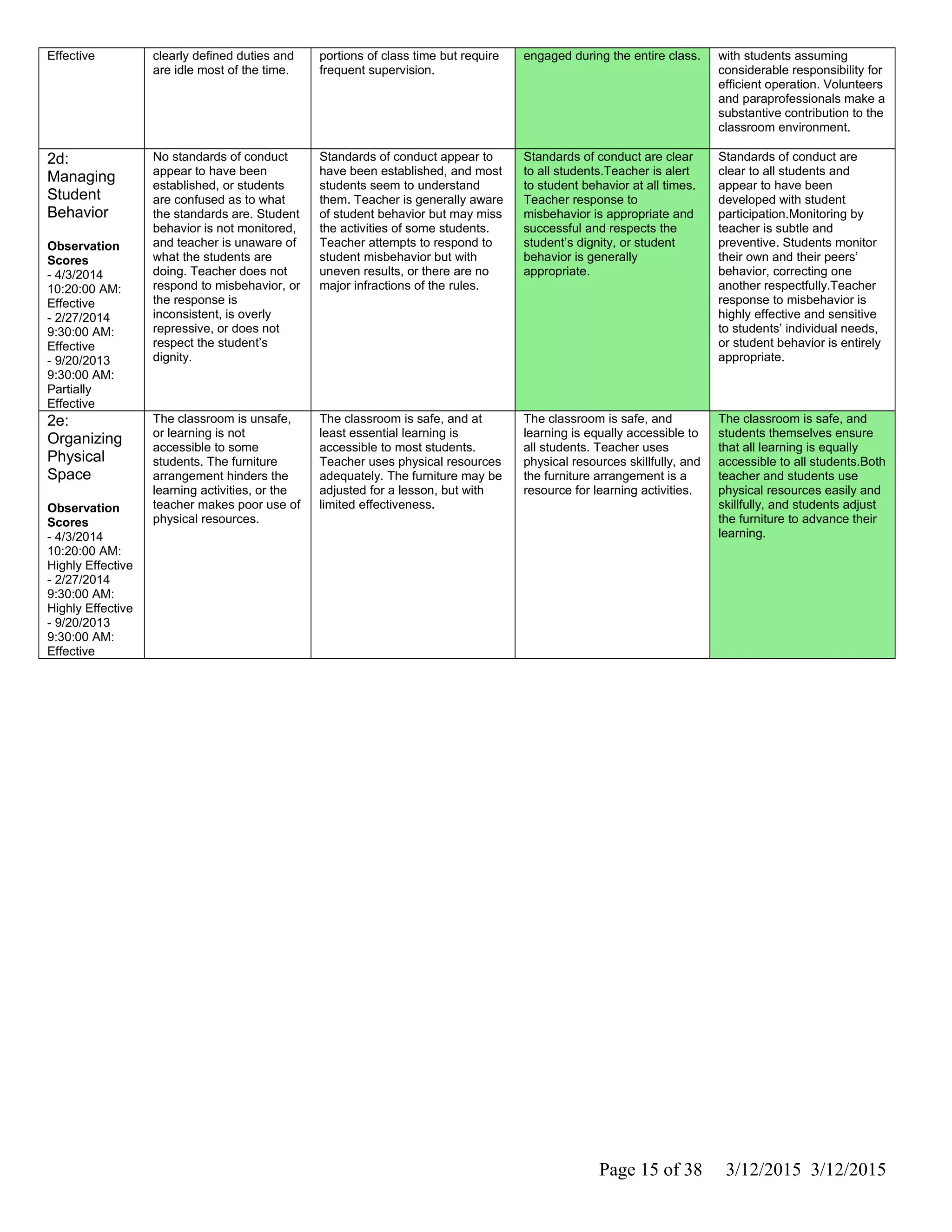 Effective clearly defined duties and
are idle most of the time.
portions of class time but require
frequent supervision.
engaged during the entire class. with students assuming
considerable responsibility for
efficient operation. Volunteers
and paraprofessionals make a
substantive contribution to the
classroom environment.
2d:
Managing
Student
Behavior
Observation
Scores
- 4/3/2014
10:20:00 AM:
Effective
- 2/27/2014
9:30:00 AM:
Effective
- 9/20/2013
9:30:00 AM:
Partially
Effective
No standards of conduct
appear to have been
established, or students
are confused as to what
the standards are. Student
behavior is not monitored,
and teacher is unaware of
what the students are
doing. Teacher does not
respond to misbehavior, or
the response is
inconsistent, is overly
repressive, or does not
respect the student’s
dignity.
Standards of conduct appear to
have been established, and most
students seem to understand
them. Teacher is generally aware
of student behavior but may miss
the activities of some students.
Teacher attempts to respond to
student misbehavior but with
uneven results, or there are no
major infractions of the rules.
Standards of conduct are clear
to all students.Teacher is alert
to student behavior at all times.
Teacher response to
misbehavior is appropriate and
successful and respects the
student’s dignity, or student
behavior is generally
appropriate.
Standards of conduct are
clear to all students and
appear to have been
developed with student
participation.Monitoring by
teacher is subtle and
preventive. Students monitor
their own and their peers’
behavior, correcting one
another respectfully.Teacher
response to misbehavior is
highly effective and sensitive
to students’ individual needs,
or student behavior is entirely
appropriate.
2e:
Organizing
Physical
Space
Observation
Scores
- 4/3/2014
10:20:00 AM:
Highly Effective
- 2/27/2014
9:30:00 AM:
Highly Effective
- 9/20/2013
9:30:00 AM:
Effective
The classroom is unsafe,
or learning is not
accessible to some
students. The furniture
arrangement hinders the
learning activities, or the
teacher makes poor use of
physical resources.
The classroom is safe, and at
least essential learning is
accessible to most students.
Teacher uses physical resources
adequately. The furniture may be
adjusted for a lesson, but with
limited effectiveness.
The classroom is safe, and
learning is equally accessible to
all students. Teacher uses
physical resources skillfully, and
the furniture arrangement is a
resource for learning activities.
The classroom is safe, and
students themselves ensure
that all learning is equally
accessible to all students.Both
teacher and students use
physical resources easily and
skillfully, and students adjust
the furniture to advance their
learning.
Page 15 of 38 3/12/2015 3/12/2015
 