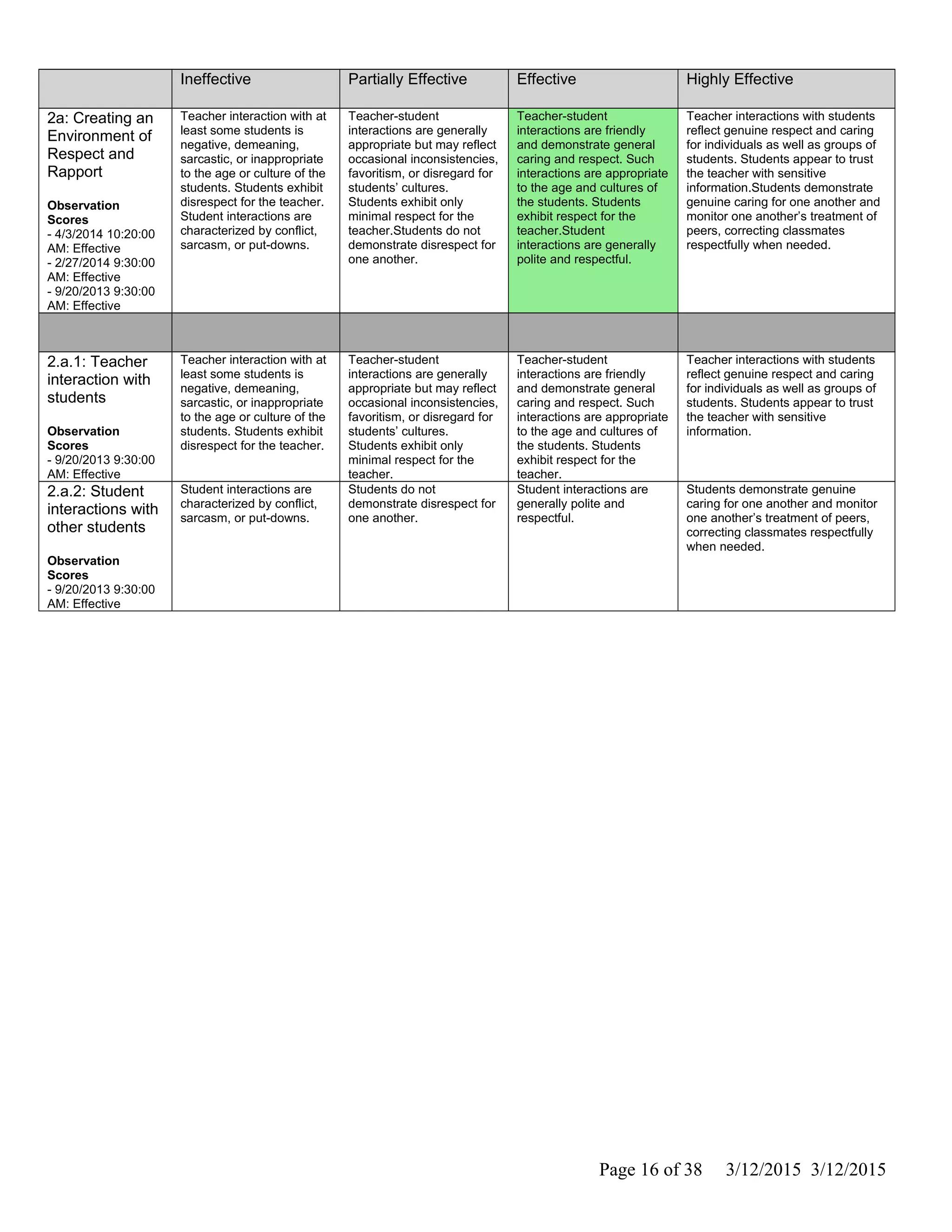 Ineffective Partially Effective Effective Highly Effective
2a: Creating an
Environment of
Respect and
Rapport
Observation
Scores
- 4/3/2014 10:20:00
AM: Effective
- 2/27/2014 9:30:00
AM: Effective
- 9/20/2013 9:30:00
AM: Effective
Teacher interaction with at
least some students is
negative, demeaning,
sarcastic, or inappropriate
to the age or culture of the
students. Students exhibit
disrespect for the teacher.
Student interactions are
characterized by conflict,
sarcasm, or put-downs.
Teacher-student
interactions are generally
appropriate but may reflect
occasional inconsistencies,
favoritism, or disregard for
students’ cultures.
Students exhibit only
minimal respect for the
teacher.Students do not
demonstrate disrespect for
one another.
Teacher-student
interactions are friendly
and demonstrate general
caring and respect. Such
interactions are appropriate
to the age and cultures of
the students. Students
exhibit respect for the
teacher.Student
interactions are generally
polite and respectful.
Teacher interactions with students
reflect genuine respect and caring
for individuals as well as groups of
students. Students appear to trust
the teacher with sensitive
information.Students demonstrate
genuine caring for one another and
monitor one another’s treatment of
peers, correcting classmates
respectfully when needed.
2.a.1: Teacher
interaction with
students
Observation
Scores
- 9/20/2013 9:30:00
AM: Effective
Teacher interaction with at
least some students is
negative, demeaning,
sarcastic, or inappropriate
to the age or culture of the
students. Students exhibit
disrespect for the teacher.
Teacher-student
interactions are generally
appropriate but may reflect
occasional inconsistencies,
favoritism, or disregard for
students’ cultures.
Students exhibit only
minimal respect for the
teacher.
Teacher-student
interactions are friendly
and demonstrate general
caring and respect. Such
interactions are appropriate
to the age and cultures of
the students. Students
exhibit respect for the
teacher.
Teacher interactions with students
reflect genuine respect and caring
for individuals as well as groups of
students. Students appear to trust
the teacher with sensitive
information.
2.a.2: Student
interactions with
other students
Observation
Scores
- 9/20/2013 9:30:00
AM: Effective
Student interactions are
characterized by conflict,
sarcasm, or put-downs.
Students do not
demonstrate disrespect for
one another.
Student interactions are
generally polite and
respectful.
Students demonstrate genuine
caring for one another and monitor
one another’s treatment of peers,
correcting classmates respectfully
when needed.
Page 16 of 38 3/12/2015 3/12/2015
 