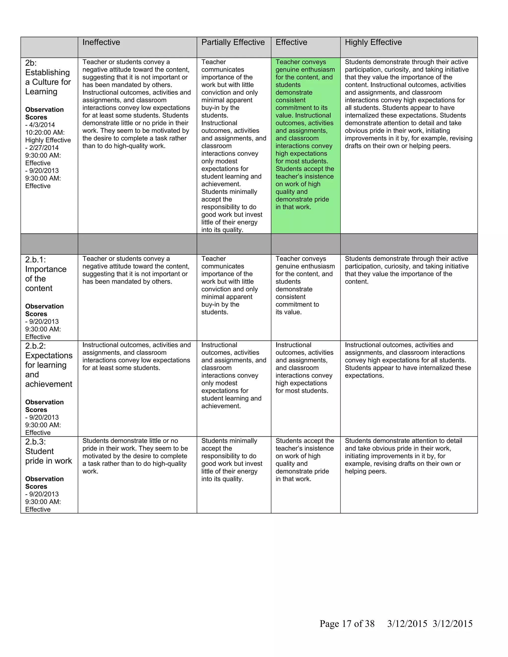Ineffective Partially Effective Effective Highly Effective
2b:
Establishing
a Culture for
Learning
Observation
Scores
- 4/3/2014
10:20:00 AM:
Highly Effective
- 2/27/2014
9:30:00 AM:
Effective
- 9/20/2013
9:30:00 AM:
Effective
Teacher or students convey a
negative attitude toward the content,
suggesting that it is not important or
has been mandated by others.
Instructional outcomes, activities and
assignments, and classroom
interactions convey low expectations
for at least some students. Students
demonstrate little or no pride in their
work. They seem to be motivated by
the desire to complete a task rather
than to do high-quality work.
Teacher
communicates
importance of the
work but with little
conviction and only
minimal apparent
buy-in by the
students.
Instructional
outcomes, activities
and assignments, and
classroom
interactions convey
only modest
expectations for
student learning and
achievement.
Students minimally
accept the
responsibility to do
good work but invest
little of their energy
into its quality.
Teacher conveys
genuine enthusiasm
for the content, and
students
demonstrate
consistent
commitment to its
value. Instructional
outcomes, activities
and assignments,
and classroom
interactions convey
high expectations
for most students.
Students accept the
teacher’s insistence
on work of high
quality and
demonstrate pride
in that work.
Students demonstrate through their active
participation, curiosity, and taking initiative
that they value the importance of the
content. Instructional outcomes, activities
and assignments, and classroom
interactions convey high expectations for
all students. Students appear to have
internalized these expectations. Students
demonstrate attention to detail and take
obvious pride in their work, initiating
improvements in it by, for example, revising
drafts on their own or helping peers.
2.b.1:
Importance
of the
content
Observation
Scores
- 9/20/2013
9:30:00 AM:
Effective
Teacher or students convey a
negative attitude toward the content,
suggesting that it is not important or
has been mandated by others.
Teacher
communicates
importance of the
work but with little
conviction and only
minimal apparent
buy-in by the
students.
Teacher conveys
genuine enthusiasm
for the content, and
students
demonstrate
consistent
commitment to
its value.
Students demonstrate through their active
participation, curiosity, and taking initiative
that they value the importance of the
content.
2.b.2:
Expectations
for learning
and
achievement
Observation
Scores
- 9/20/2013
9:30:00 AM:
Effective
Instructional outcomes, activities and
assignments, and classroom
interactions convey low expectations
for at least some students.
Instructional
outcomes, activities
and assignments, and
classroom
interactions convey
only modest
expectations for
student learning and
achievement.
Instructional
outcomes, activities
and assignments,
and classroom
interactions convey
high expectations
for most students.
Instructional outcomes, activities and
assignments, and classroom interactions
convey high expectations for all students.
Students appear to have internalized these
expectations.
2.b.3:
Student
pride in work
Observation
Scores
- 9/20/2013
9:30:00 AM:
Effective
Students demonstrate little or no
pride in their work. They seem to be
motivated by the desire to complete
a task rather than to do high-quality
work.
Students minimally
accept the
responsibility to do
good work but invest
little of their energy
into its quality.
Students accept the
teacher’s insistence
on work of high
quality and
demonstrate pride
in that work.
Students demonstrate attention to detail
and take obvious pride in their work,
initiating improvements in it by, for
example, revising drafts on their own or
helping peers.
Page 17 of 38 3/12/2015 3/12/2015
 