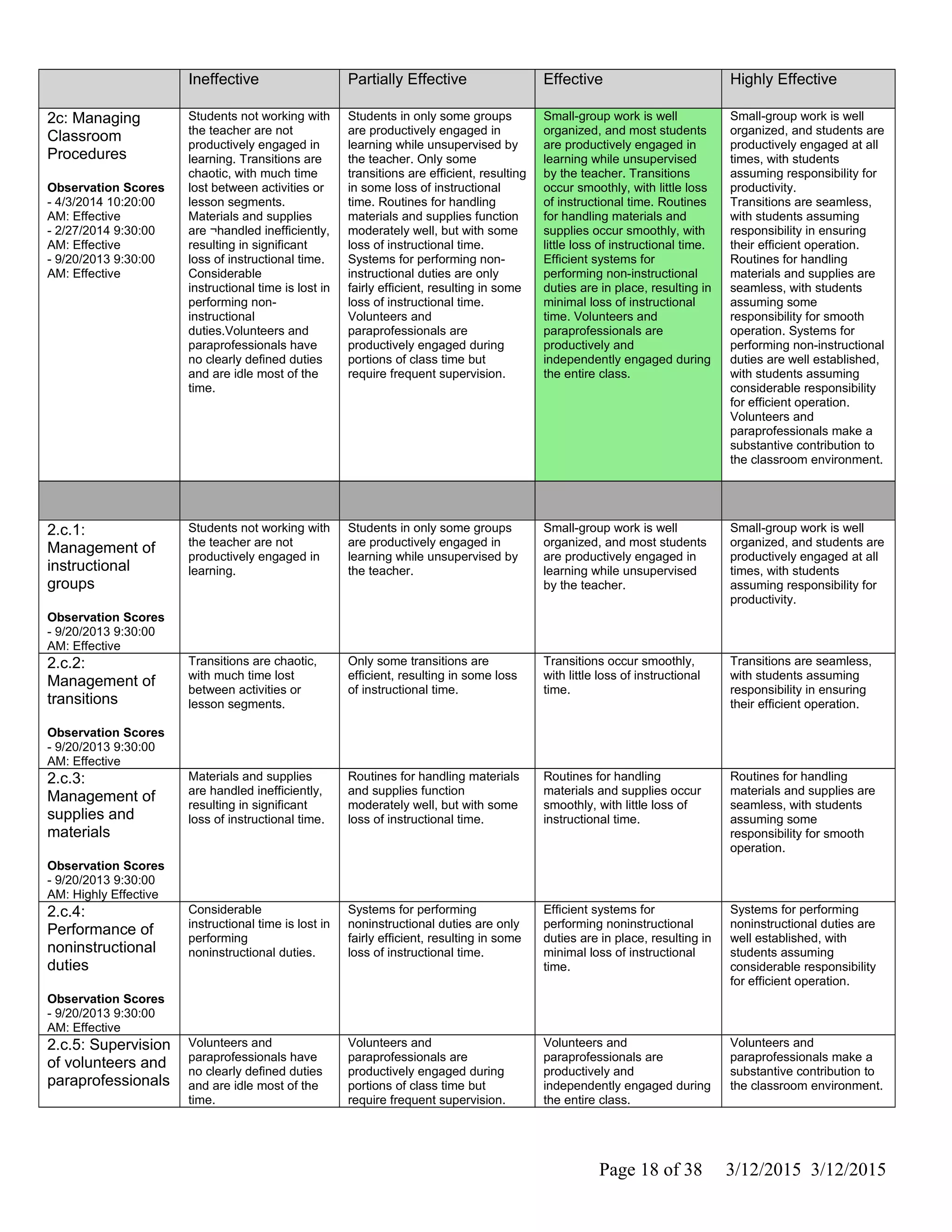 Ineffective Partially Effective Effective Highly Effective
2c: Managing
Classroom
Procedures
Observation Scores
- 4/3/2014 10:20:00
AM: Effective
- 2/27/2014 9:30:00
AM: Effective
- 9/20/2013 9:30:00
AM: Effective
Students not working with
the teacher are not
productively engaged in
learning. Transitions are
chaotic, with much time
lost between activities or
lesson segments.
Materials and supplies
are ¬handled inefficiently,
resulting in significant
loss of instructional time.
Considerable
instructional time is lost in
performing non-
instructional
duties.Volunteers and
paraprofessionals have
no clearly defined duties
and are idle most of the
time.
Students in only some groups
are productively engaged in
learning while unsupervised by
the teacher. Only some
transitions are efficient, resulting
in some loss of instructional
time. Routines for handling
materials and supplies function
moderately well, but with some
loss of instructional time.
Systems for performing non-
instructional duties are only
fairly efficient, resulting in some
loss of instructional time.
Volunteers and
paraprofessionals are
productively engaged during
portions of class time but
require frequent supervision.
Small-group work is well
organized, and most students
are productively engaged in
learning while unsupervised
by the teacher. Transitions
occur smoothly, with little loss
of instructional time. Routines
for handling materials and
supplies occur smoothly, with
little loss of instructional time.
Efficient systems for
performing non-instructional
duties are in place, resulting in
minimal loss of instructional
time. Volunteers and
paraprofessionals are
productively and
independently engaged during
the entire class.
Small-group work is well
organized, and students are
productively engaged at all
times, with students
assuming responsibility for
productivity.
Transitions are seamless,
with students assuming
responsibility in ensuring
their efficient operation.
Routines for handling
materials and supplies are
seamless, with students
assuming some
responsibility for smooth
operation. Systems for
performing non-instructional
duties are well established,
with students assuming
considerable responsibility
for efficient operation.
Volunteers and
paraprofessionals make a
substantive contribution to
the classroom environment.
2.c.1:
Management of
instructional
groups
Observation Scores
- 9/20/2013 9:30:00
AM: Effective
Students not working with
the teacher are not
productively engaged in
learning.
Students in only some groups
are productively engaged in
learning while unsupervised by
the teacher.
Small-group work is well
organized, and most students
are productively engaged in
learning while unsupervised
by the teacher.
Small-group work is well
organized, and students are
productively engaged at all
times, with students
assuming responsibility for
productivity.
2.c.2:
Management of
transitions
Observation Scores
- 9/20/2013 9:30:00
AM: Effective
Transitions are chaotic,
with much time lost
between activities or
lesson segments.
Only some transitions are
efficient, resulting in some loss
of instructional time.
Transitions occur smoothly,
with little loss of instructional
time.
Transitions are seamless,
with students assuming
responsibility in ensuring
their efficient operation.
2.c.3:
Management of
supplies and
materials
Observation Scores
- 9/20/2013 9:30:00
AM: Highly Effective
Materials and supplies
are handled inefficiently,
resulting in significant
loss of instructional time.
Routines for handling materials
and supplies function
moderately well, but with some
loss of instructional time.
Routines for handling
materials and supplies occur
smoothly, with little loss of
instructional time.
Routines for handling
materials and supplies are
seamless, with students
assuming some
responsibility for smooth
operation.
2.c.4:
Performance of
noninstructional
duties
Observation Scores
- 9/20/2013 9:30:00
AM: Effective
Considerable
instructional time is lost in
performing
noninstructional duties.
Systems for performing
noninstructional duties are only
fairly efficient, resulting in some
loss of instructional time.
Efficient systems for
performing noninstructional
duties are in place, resulting in
minimal loss of instructional
time.
Systems for performing
noninstructional duties are
well established, with
students assuming
considerable responsibility
for efficient operation.
2.c.5: Supervision
of volunteers and
paraprofessionals
Volunteers and
paraprofessionals have
no clearly defined duties
and are idle most of the
time.
Volunteers and
paraprofessionals are
productively engaged during
portions of class time but
require frequent supervision.
Volunteers and
paraprofessionals are
productively and
independently engaged during
the entire class.
Volunteers and
paraprofessionals make a
substantive contribution to
the classroom environment.
Page 18 of 38 3/12/2015 3/12/2015
 