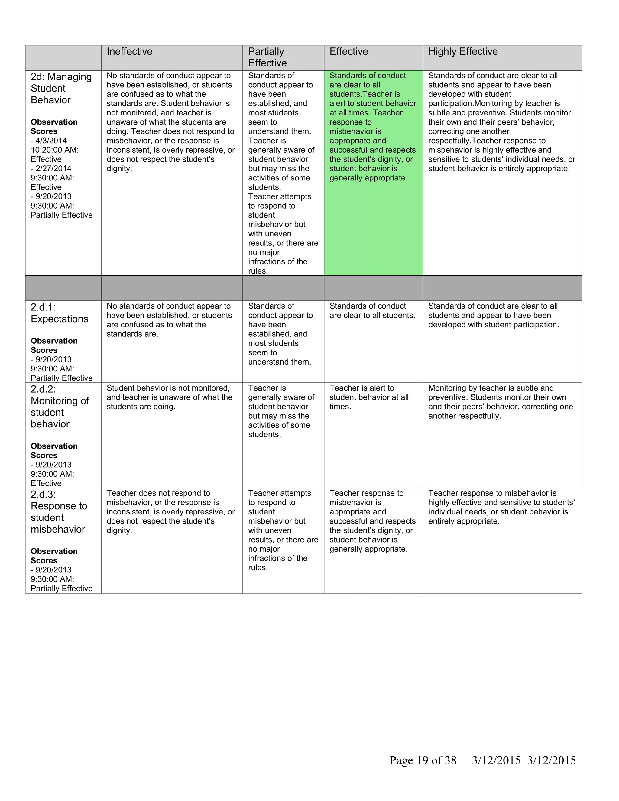 Ineffective Partially
Effective
Effective Highly Effective
2d: Managing
Student
Behavior
Observation
Scores
- 4/3/2014
10:20:00 AM:
Effective
- 2/27/2014
9:30:00 AM:
Effective
- 9/20/2013
9:30:00 AM:
Partially Effective
No standards of conduct appear to
have been established, or students
are confused as to what the
standards are. Student behavior is
not monitored, and teacher is
unaware of what the students are
doing. Teacher does not respond to
misbehavior, or the response is
inconsistent, is overly repressive, or
does not respect the student’s
dignity.
Standards of
conduct appear to
have been
established, and
most students
seem to
understand them.
Teacher is
generally aware of
student behavior
but may miss the
activities of some
students.
Teacher attempts
to respond to
student
misbehavior but
with uneven
results, or there are
no major
infractions of the
rules.
Standards of conduct
are clear to all
students.Teacher is
alert to student behavior
at all times. Teacher
response to
misbehavior is
appropriate and
successful and respects
the student’s dignity, or
student behavior is
generally appropriate.
Standards of conduct are clear to all
students and appear to have been
developed with student
participation.Monitoring by teacher is
subtle and preventive. Students monitor
their own and their peers’ behavior,
correcting one another
respectfully.Teacher response to
misbehavior is highly effective and
sensitive to students’ individual needs, or
student behavior is entirely appropriate.
2.d.1:
Expectations
Observation
Scores
- 9/20/2013
9:30:00 AM:
Partially Effective
No standards of conduct appear to
have been established, or students
are confused as to what the
standards are.
Standards of
conduct appear to
have been
established, and
most students
seem to
understand them.
Standards of conduct
are clear to all students.
Standards of conduct are clear to all
students and appear to have been
developed with student participation.
2.d.2:
Monitoring of
student
behavior
Observation
Scores
- 9/20/2013
9:30:00 AM:
Effective
Student behavior is not monitored,
and teacher is unaware of what the
students are doing.
Teacher is
generally aware of
student behavior
but may miss the
activities of some
students.
Teacher is alert to
student behavior at all
times.
Monitoring by teacher is subtle and
preventive. Students monitor their own
and their peers’ behavior, correcting one
another respectfully.
2.d.3:
Response to
student
misbehavior
Observation
Scores
- 9/20/2013
9:30:00 AM:
Partially Effective
Teacher does not respond to
misbehavior, or the response is
inconsistent, is overly repressive, or
does not respect the student’s
dignity.
Teacher attempts
to respond to
student
misbehavior but
with uneven
results, or there are
no major
infractions of the
rules.
Teacher response to
misbehavior is
appropriate and
successful and respects
the student’s dignity, or
student behavior is
generally appropriate.
Teacher response to misbehavior is
highly effective and sensitive to students’
individual needs, or student behavior is
entirely appropriate.
Page 19 of 38 3/12/2015 3/12/2015
 