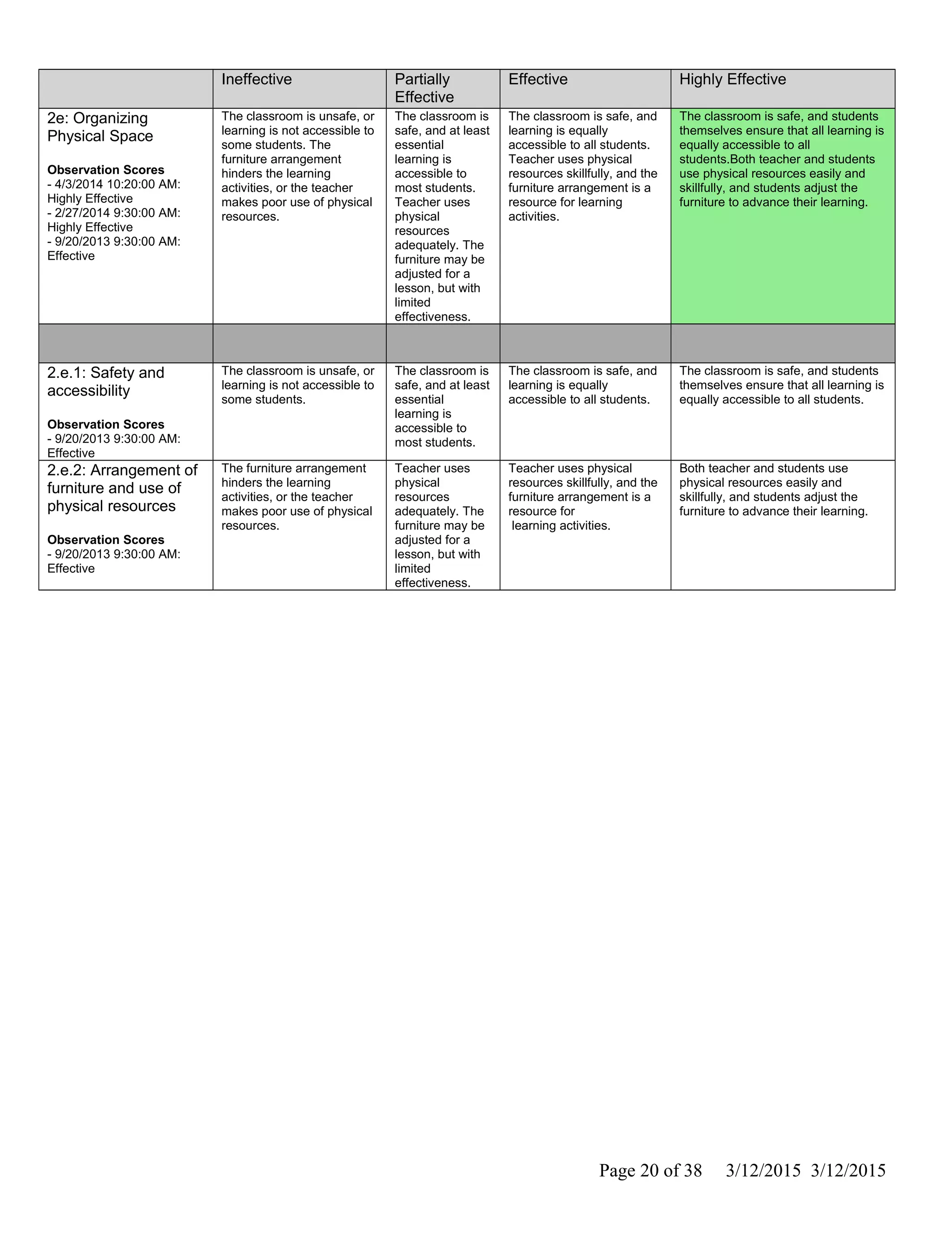 Ineffective Partially
Effective
Effective Highly Effective
2e: Organizing
Physical Space
Observation Scores
- 4/3/2014 10:20:00 AM:
Highly Effective
- 2/27/2014 9:30:00 AM:
Highly Effective
- 9/20/2013 9:30:00 AM:
Effective
The classroom is unsafe, or
learning is not accessible to
some students. The
furniture arrangement
hinders the learning
activities, or the teacher
makes poor use of physical
resources.
The classroom is
safe, and at least
essential
learning is
accessible to
most students.
Teacher uses
physical
resources
adequately. The
furniture may be
adjusted for a
lesson, but with
limited
effectiveness.
The classroom is safe, and
learning is equally
accessible to all students.
Teacher uses physical
resources skillfully, and the
furniture arrangement is a
resource for learning
activities.
The classroom is safe, and students
themselves ensure that all learning is
equally accessible to all
students.Both teacher and students
use physical resources easily and
skillfully, and students adjust the
furniture to advance their learning.
2.e.1: Safety and
accessibility
Observation Scores
- 9/20/2013 9:30:00 AM:
Effective
The classroom is unsafe, or
learning is not accessible to
some students.
The classroom is
safe, and at least
essential
learning is
accessible to
most students.
The classroom is safe, and
learning is equally
accessible to all students.
The classroom is safe, and students
themselves ensure that all learning is
equally accessible to all students.
2.e.2: Arrangement of
furniture and use of
physical resources
Observation Scores
- 9/20/2013 9:30:00 AM:
Effective
The furniture arrangement
hinders the learning
activities, or the teacher
makes poor use of physical
resources.
Teacher uses
physical
resources
adequately. The
furniture may be
adjusted for a
lesson, but with
limited
effectiveness.
Teacher uses physical
resources skillfully, and the
furniture arrangement is a
resource for
learning activities.
Both teacher and students use
physical resources easily and
skillfully, and students adjust the
furniture to advance their learning.
Page 20 of 38 3/12/2015 3/12/2015
 
